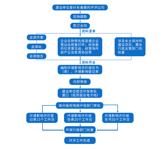 環(huán)境影響評價辦理流程