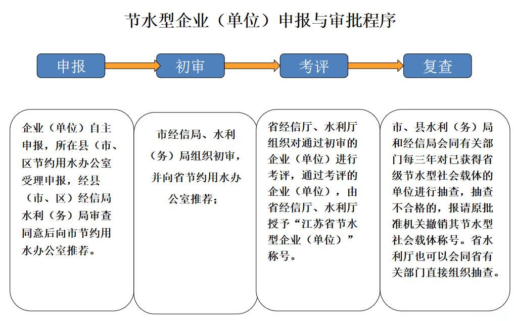 節(jié)水型載體創(chuàng)建流程